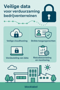 Infographic over digitale veiligheid bij verduurzaming bedrijventerreinen door Blocklabel